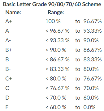 basic letter grade grading scheme